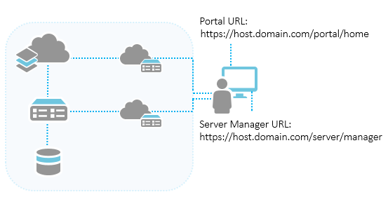 Beispiel für die Postkonfiguration von Portal- und Server Manager-URLs Beispiel für die Postkonfiguration von Portal- und Server Manager-URLs