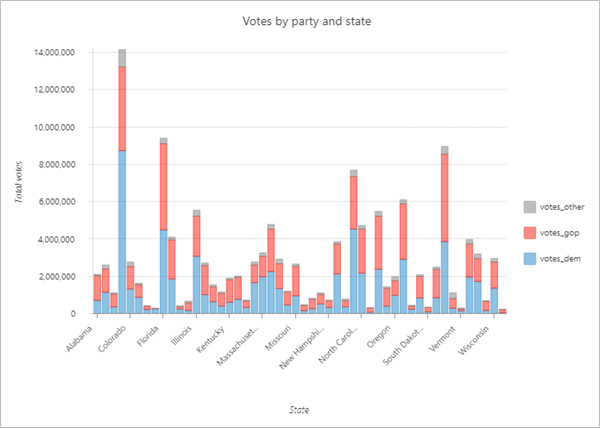 Balkendiagramm mit der Anzahl der Stimmen nach Partei und Bundesstaat bei der US-Wahl 2016 Balkendiagramm mit der Anzahl der Stimmen nach Partei und Bundesstaat bei der US-Wahl 2016