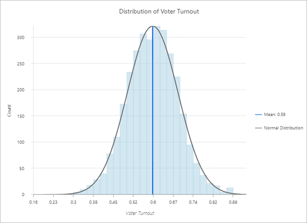 Histogramm der Wahlbeteiligung bei der US-Wahl 2016 Histogramm der Wahlbeteiligung bei der US-Wahl 2016