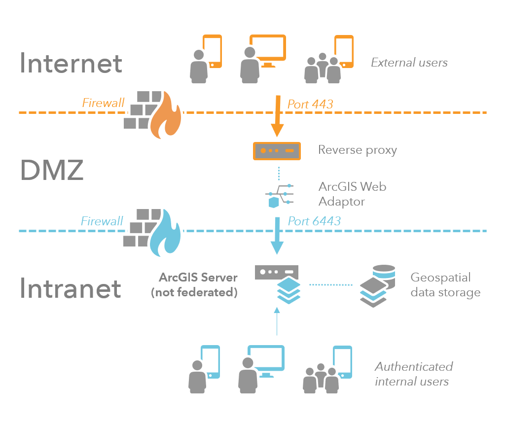 Szenario mit mehreren Firewalls mit Reverseproxy und Web Adaptor in einem Perimeternetzwerk Szenario mit mehreren Firewalls mit Reverseproxy und Web Adaptor in einem Perimeternetzwerk