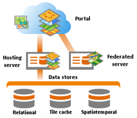 ArcGIS Data Store in an ArcGIS Enterprise deployment ArcGIS Data Store in an ArcGIS Enterprise deployment