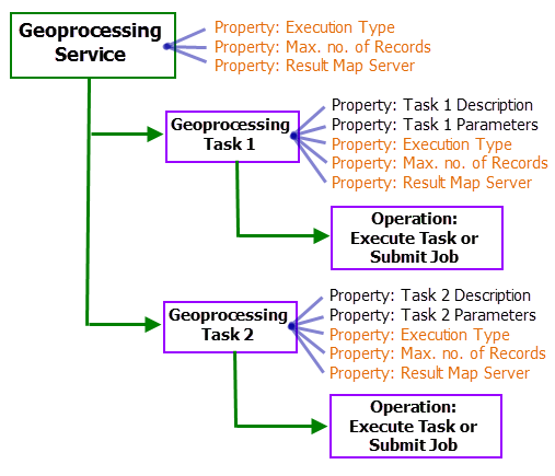 Geoprocessing REST service hierarchy Geoprocessing REST service hierarchy